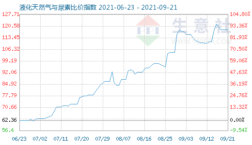 9月21日液化天然气与尿素比价指数图