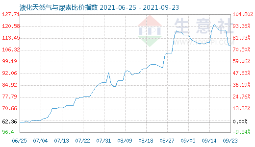 9月23日液化天然气与尿素比价指数图