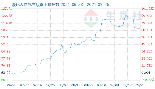 9月26日液化天然气与尿素比价指数图