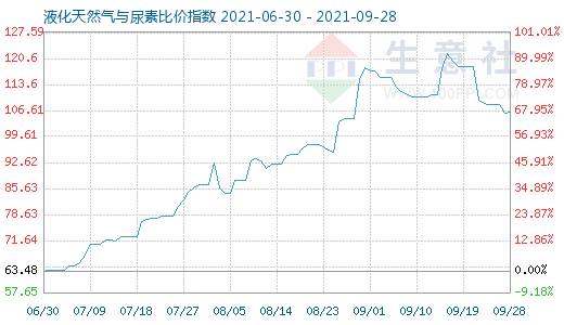 9月28日液化天然气与尿素比价指数图