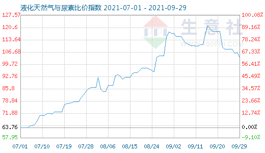 9月29日液化天然气与尿素比价指数图