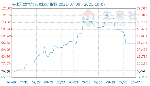 10月7日液化天然气与尿素比价指数图