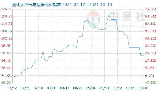 10月10日液化天然气与尿素比价指数图