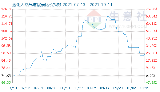 10月11日液化天然气与尿素比价指数图