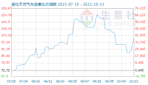 10月13日液化天然气与尿素比价指数图