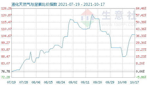 10月17日液化天然气与尿素比价指数图