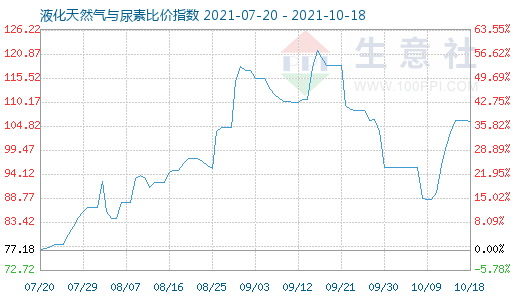 10月18日液化天然气与尿素比价指数图