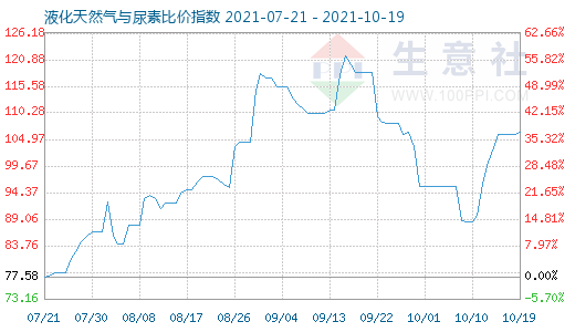 10月19日液化天然气与尿素比价指数图