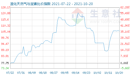 10月20日液化天然气与尿素比价指数图
