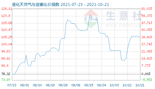 10月21日液化天然气与尿素比价指数图
