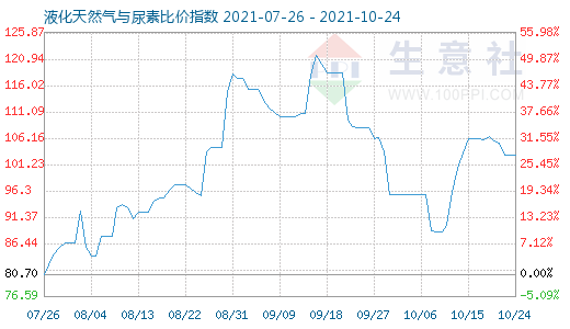 10月24日液化天然气与尿素比价指数图