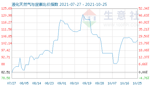 10月25日液化天然气与尿素比价指数图