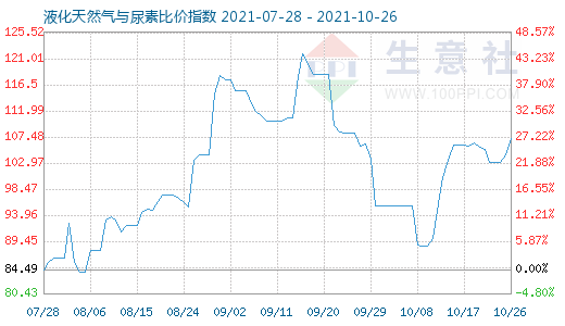 10月26日液化天然气与尿素比价指数图