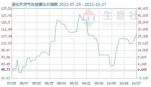 10月27日液化天然气与尿素比价指数图