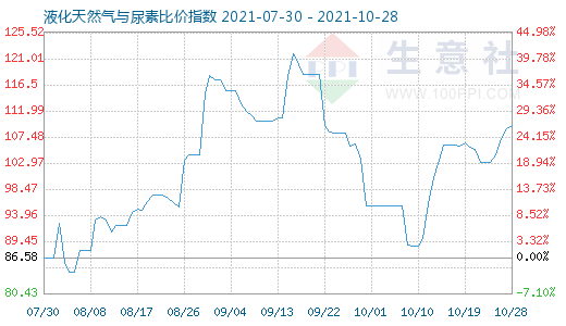 10月28日液化天然气与尿素比价指数图