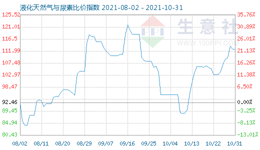 10月31日液化天然气与尿素比价指数图