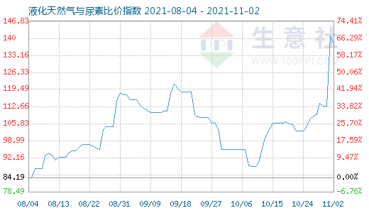 11月2日液化天然气与尿素比价指数图