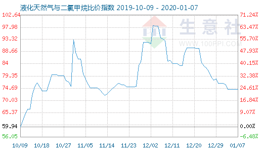 1月7日液化天然气与二氯甲烷比价指数图