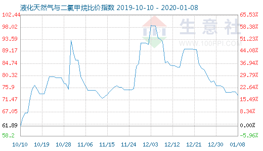 1月8日液化天然气与二氯甲烷比价指数图