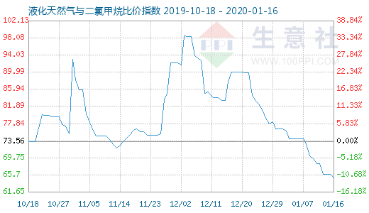 1月16日液化天然气与二氯甲烷比价指数图