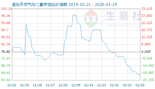 1月19日液化天然气与二氯甲烷比价指数图