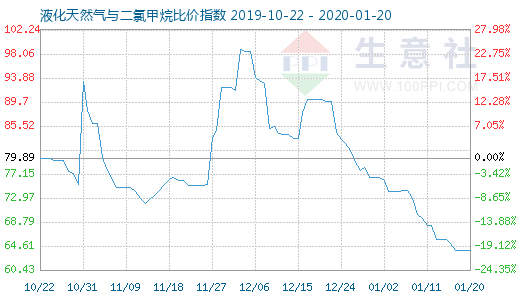 1月20日液化天然气与二氯甲烷比价指数图