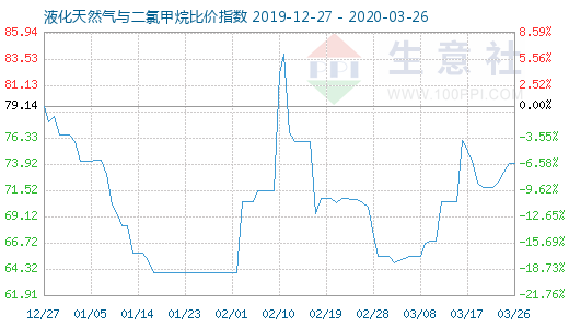 3月26日液化天然气与二氯甲烷比价指数图