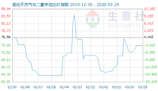 3月29日液化天然气与二氯甲烷比价指数图