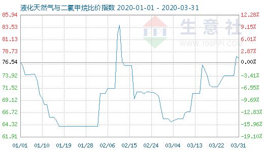3月31日液化天然气与二氯甲烷比价指数图