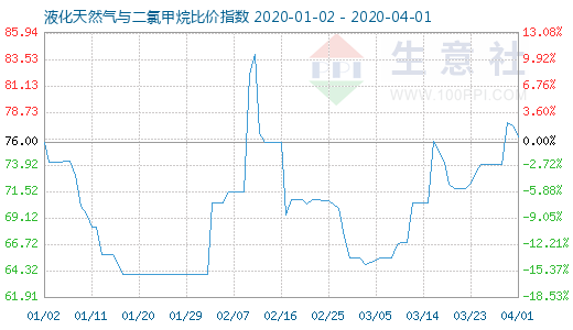 4月1日液化天然气与二氯甲烷比价指数图