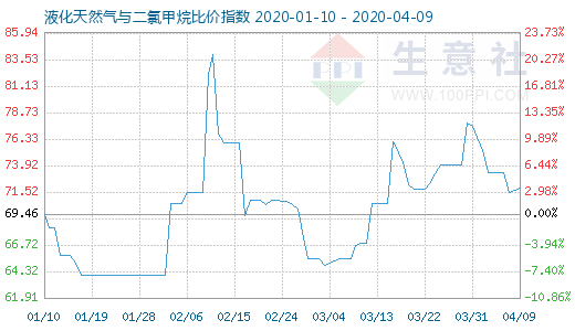 4月9日液化天然气与二氯甲烷比价指数图