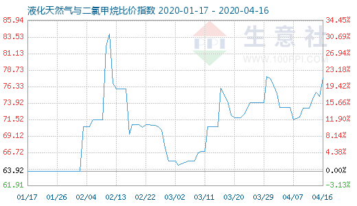 4月16日液化天然气与二氯甲烷比价指数图