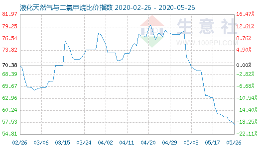 5月26日液化天然气与二氯甲烷比价指数图