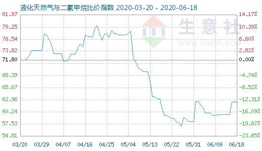 6月18日液化天然气与二氯甲烷比价指数图
