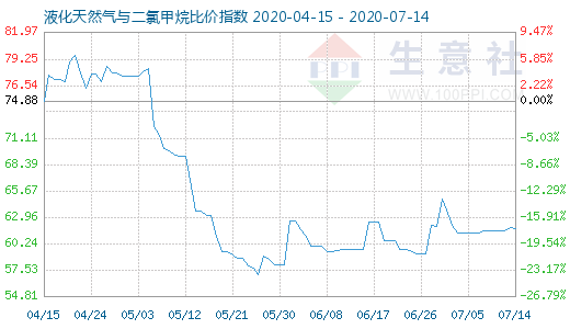 7月14日液化天然气与二氯甲烷比价指数图
