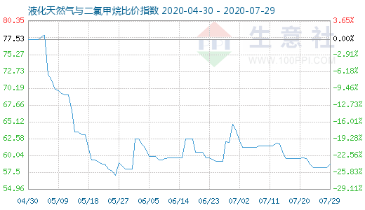 7月29日液化天然气与二氯甲烷比价指数图