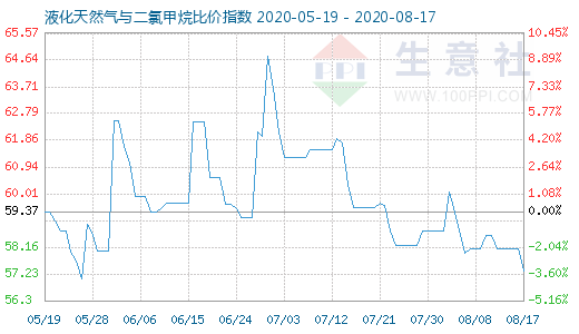 8月17日液化天然气与二氯甲烷比价指数图
