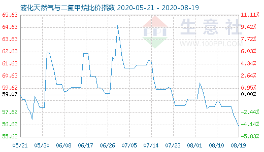 8月19日液化天然气与二氯甲烷比价指数图