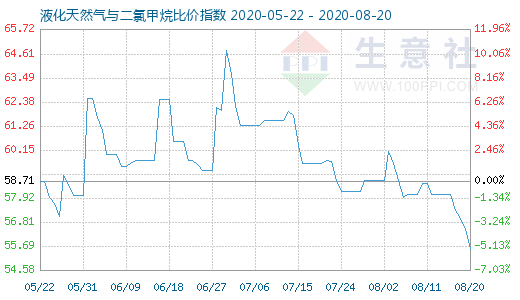8月20日液化天然气与二氯甲烷比价指数图