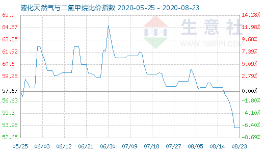 8月23日液化天然气与二氯甲烷比价指数图