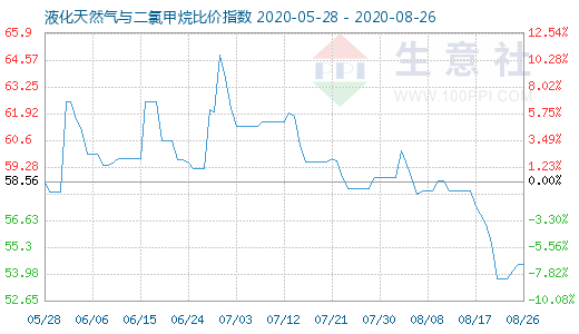 8月26日液化天然气与二氯甲烷比价指数图