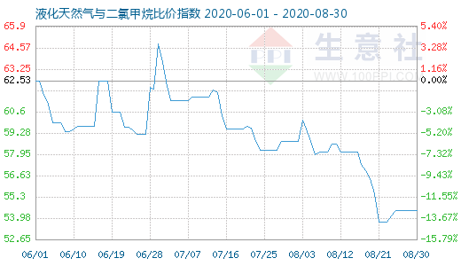 8月30日液化天然气与二氯甲烷比价指数图