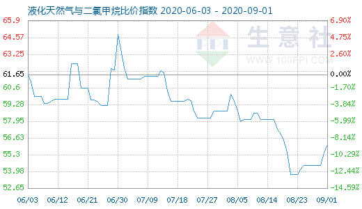 9月1日液化天然气与二氯甲烷比价指数图