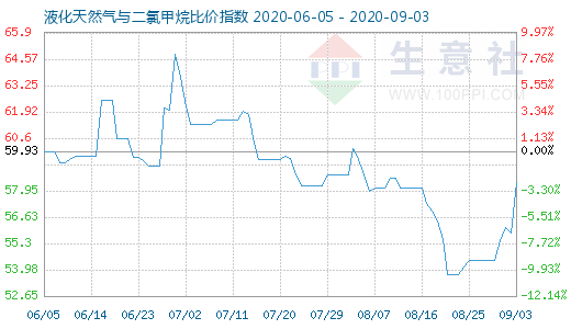 9月3日液化天然气与二氯甲烷比价指数图