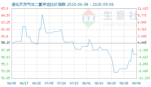 9月6日液化天然气与二氯甲烷比价指数图