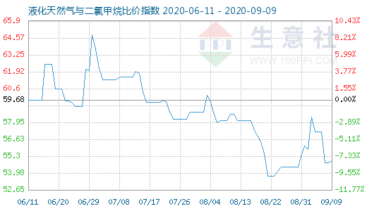 9月9日液化天然气与二氯甲烷比价指数图