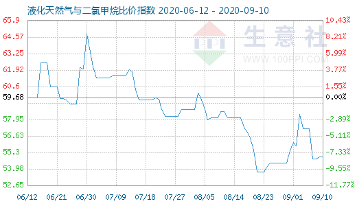 9月10日液化天然气与二氯甲烷比价指数图