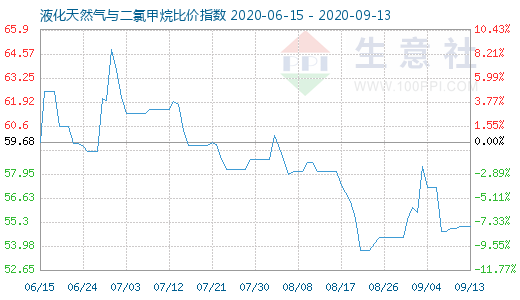 9月13日液化天然气与二氯甲烷比价指数图