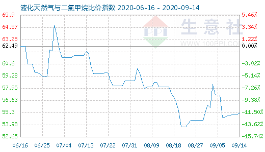 9月14日液化天然气与二氯甲烷比价指数图