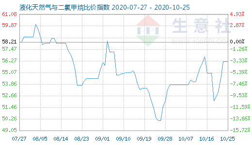 10月25日液化天然气与二氯甲烷比价指数图